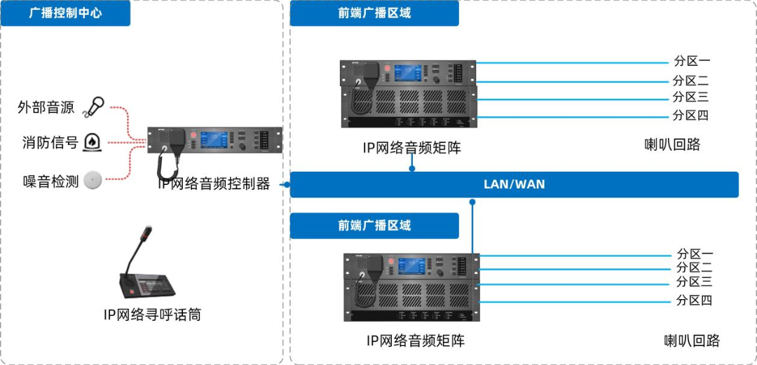 IP網(wǎng)絡廣播系統(tǒng)如何設計部署，有哪些系統(tǒng)特性及功能？